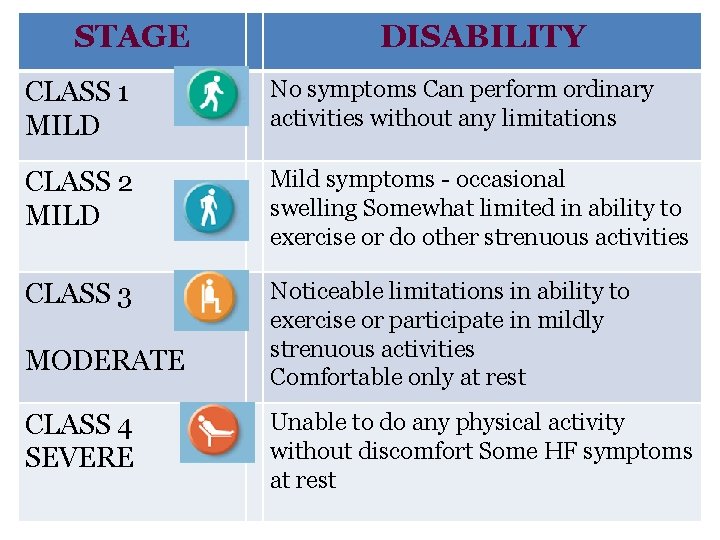STAGE DISABILITY CLASS 1 MILD No symptoms Can perform ordinary activities without any limitations