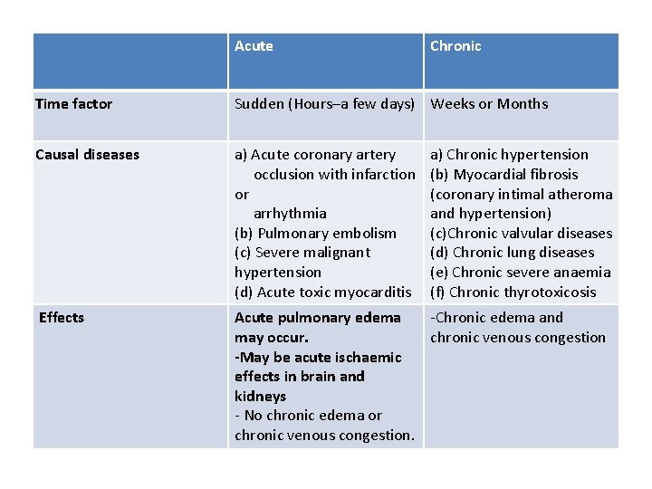 Acute Chronic Time factor Sudden (Hours–a few days) Weeks or Months Causal diseases a)