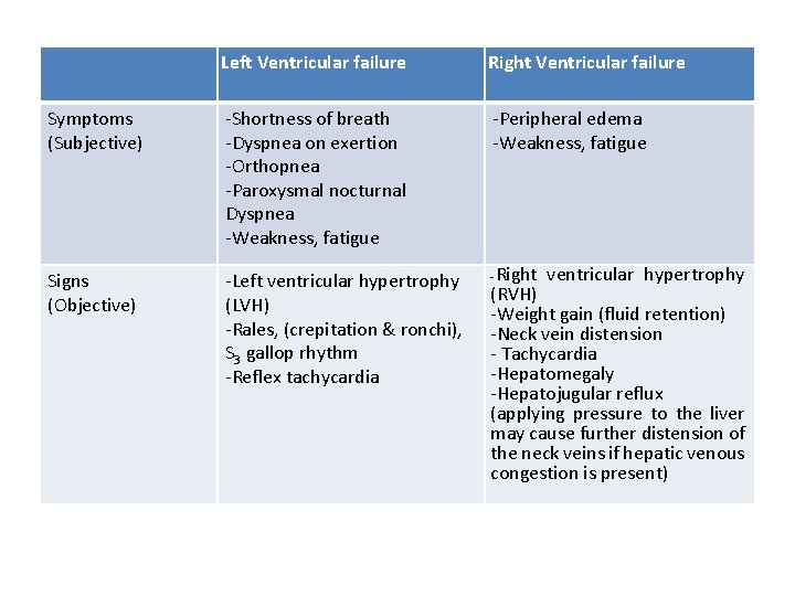 Left Ventricular failure Right Ventricular failure Symptoms (Subjective) -Shortness of breath -Dyspnea on exertion