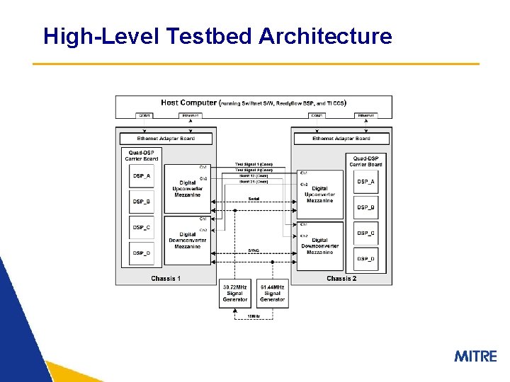 High-Level Testbed Architecture 
