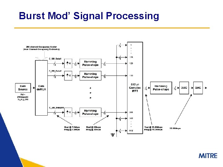 Burst Mod’ Signal Processing 