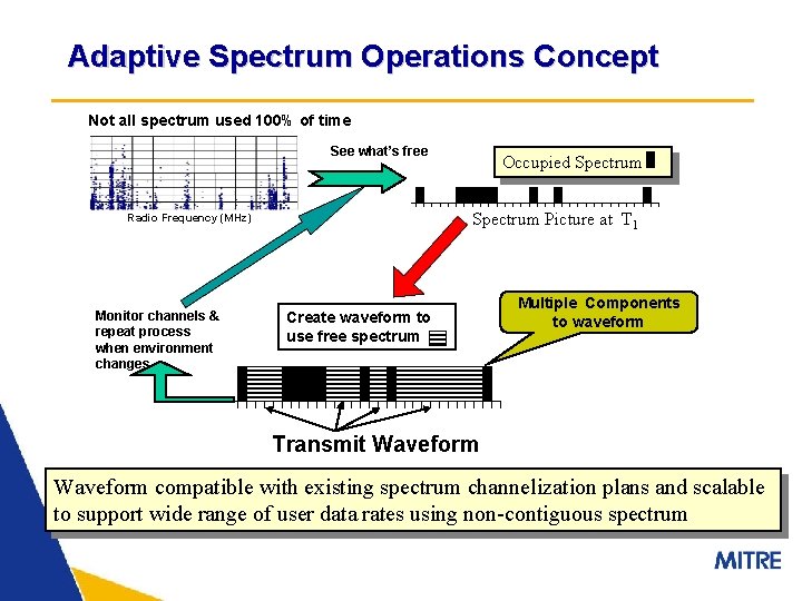 Adaptive Spectrum Operations Concept Not all spectrum used 100% of time See what’s free