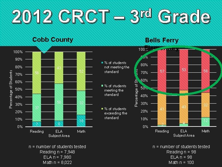 2012 CRCT – rd 3 Cobb County Bells Ferry Elementary 100% 90% Percentage of