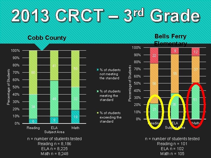 2013 CRCT – rd 3 Cobb County 100% 90% 70% 41 60 50 60%