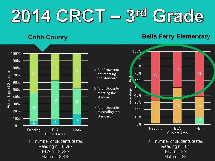 2014 CRCT – rd 3 Bells Ferry Elementary Cobb County 100% 90% Percentage of