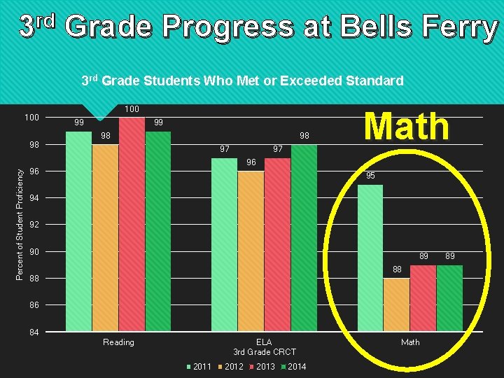 rd 3 Grade Progress at Bells Ferry 3 rd Grade Students Who Met or