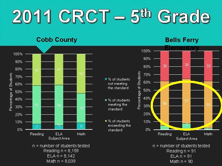 2011 CRCT – th 5 Cobb County 100% 41 80% 52 % of students