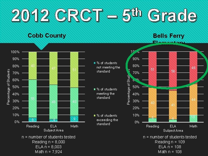 2012 CRCT – th 5 Cobb County 100% 90% 40 47 70% 51 %