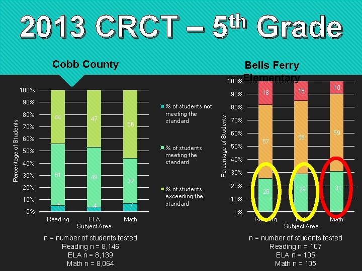 2013 CRCT – th 5 Cobb County Bells Ferry 100%Elementary 100% 90% Percentage of