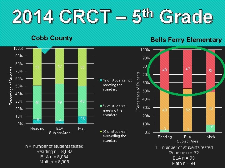 2014 CRCT – th 5 Cobb County Bells Ferry Elementary 100% 90% 70% 90%