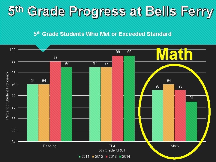 th 5 Grade Progress at Bells Ferry 5 th Grade Students Who Met or