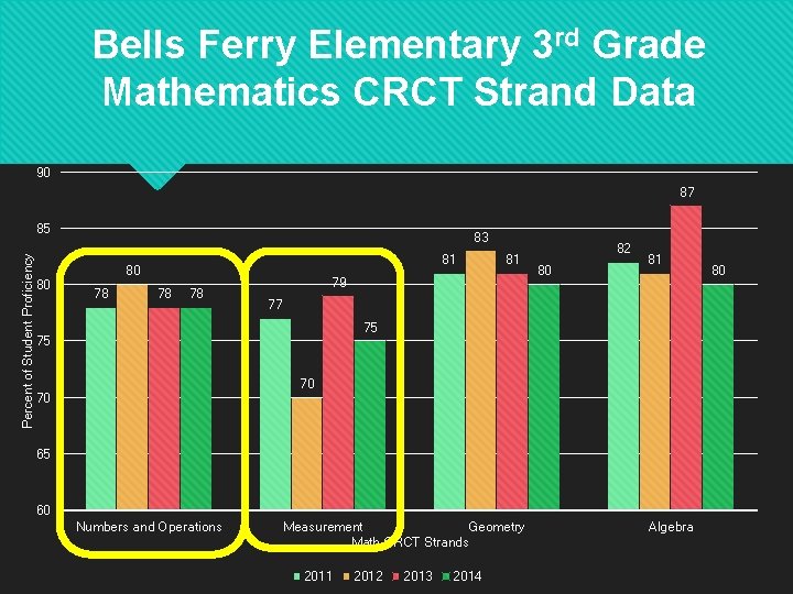 Bells Ferry Elementary 3 rd Grade Mathematics CRCT Strand Data 90 87 Percent of
