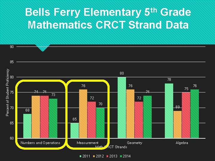 Bells Ferry Elementary 5 th Grade Mathematics CRCT Strand Data 90 Percent of Student