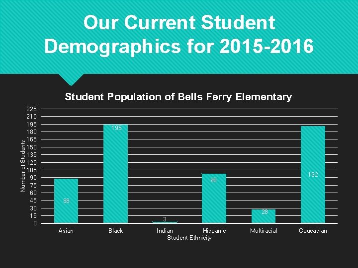 Our Current Student Demographics for 2015 -2016 Number of Students Student Population of Bells