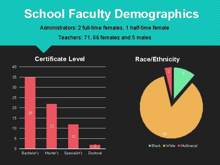 School Faculty Demographics Administrators: 2 full-time females, 1 half-time female Teachers: 71, 66 females