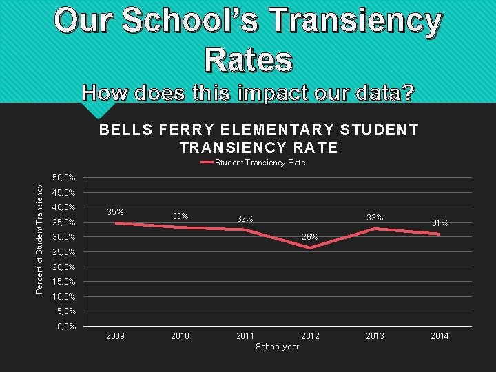 Our School’s Transiency Rates How does this impact our data? BELLS FERRY ELEMENTARY STUDENT