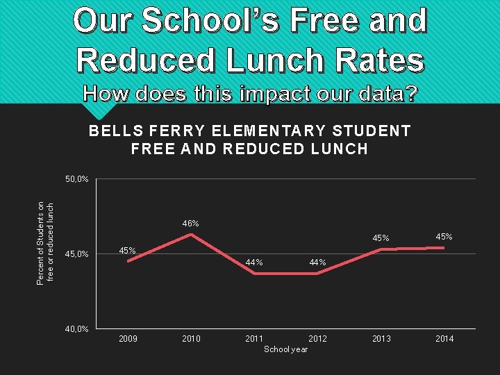 Our School’s Free and Reduced Lunch Rates How does this impact our data? BELLS