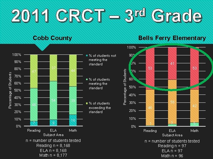 2011 CRCT – rd 3 Grade Bells Ferry Elementary Cobb County 100% Percentage of