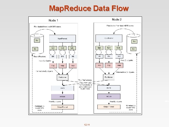 Map. Reduce Data Flow 12. 11 