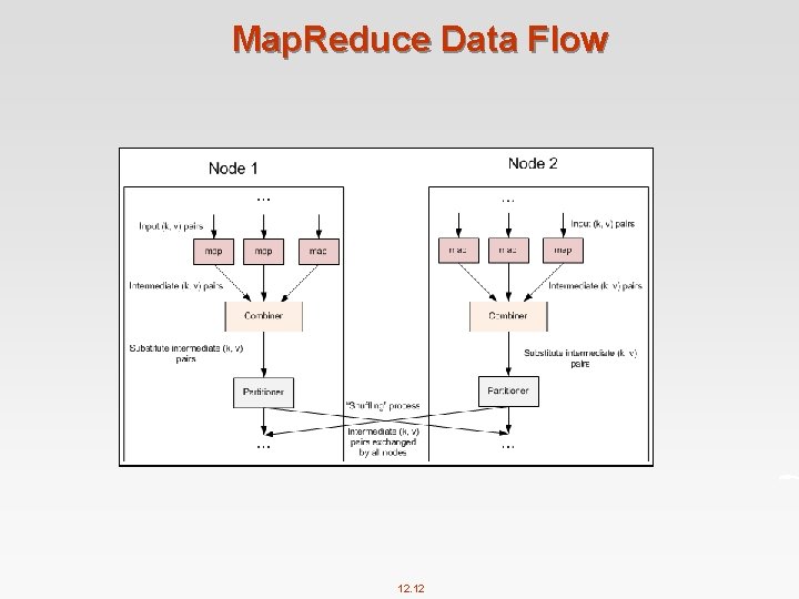 Map. Reduce Data Flow 12. 12 