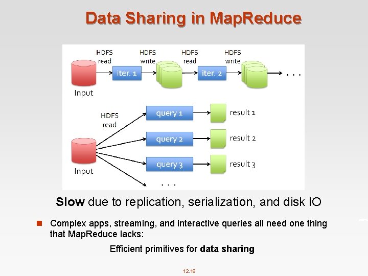 Data Sharing in Map. Reduce Slow due to replication, serialization, and disk IO n