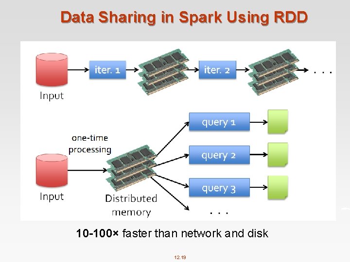 Data Sharing in Spark Using RDD 10 -100× faster than network and disk 12.