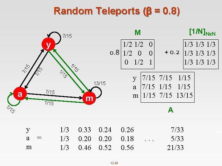 Random Teleports ( = 0. 8) y 7/1 5 5 7/1 y 7/15 1/15