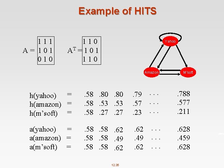 Example of HITS 111 A= 101 010 110 AT = 1 0 1 110