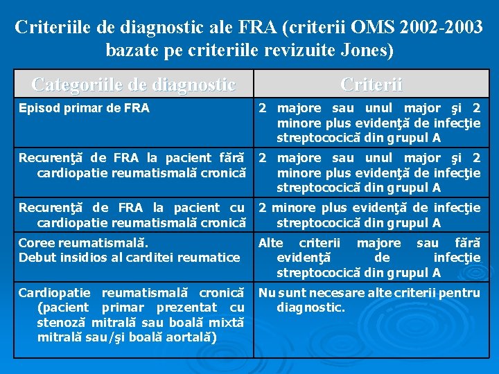 Criteriile de diagnostic ale FRA (criterii OMS 2002 -2003 bazate pe criteriile revizuite Jones)