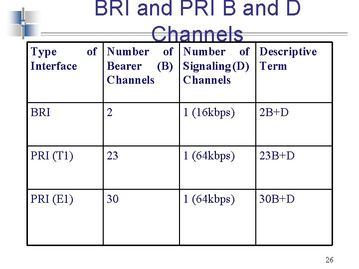 BRI and PRI B and D Channels Type of Number of Descriptive Interface Bearer
