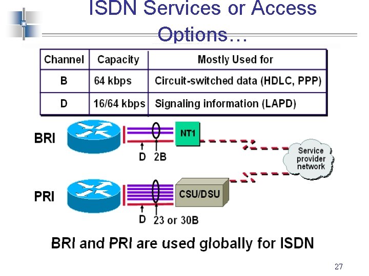 ISDN Services or Access Options… 27 