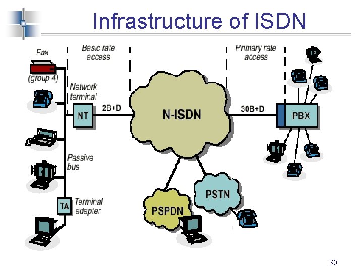 Infrastructure of ISDN 30 