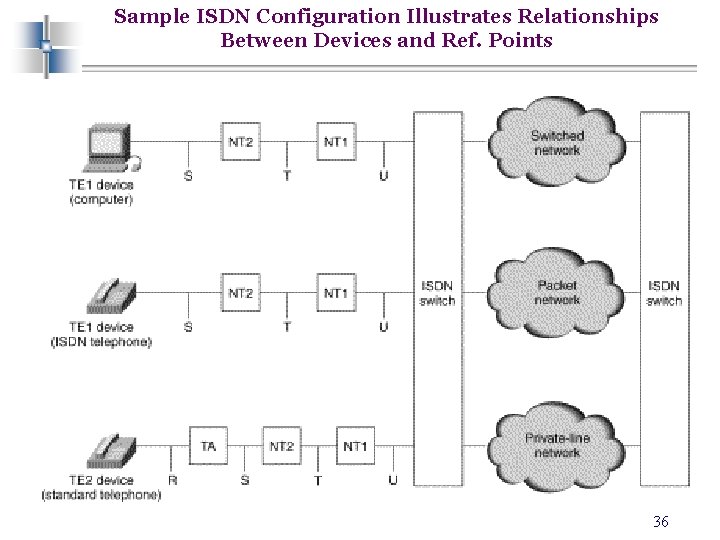 Sample ISDN Configuration Illustrates Relationships Between Devices and Ref. Points 36 