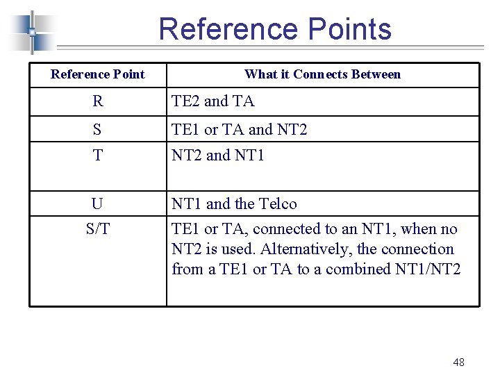 Reference Points Reference Point What it Connects Between R TE 2 and TA S