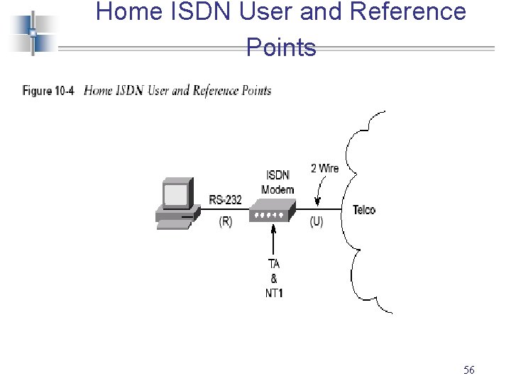 Home ISDN User and Reference Points 56 