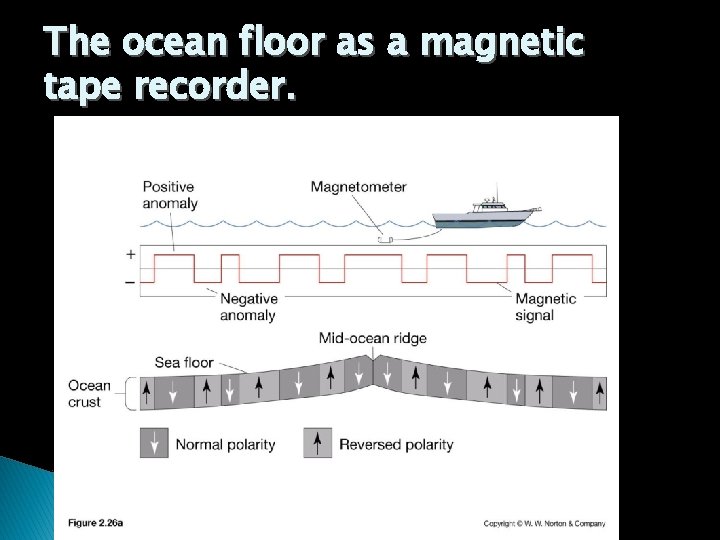 The ocean floor as a magnetic tape recorder. 