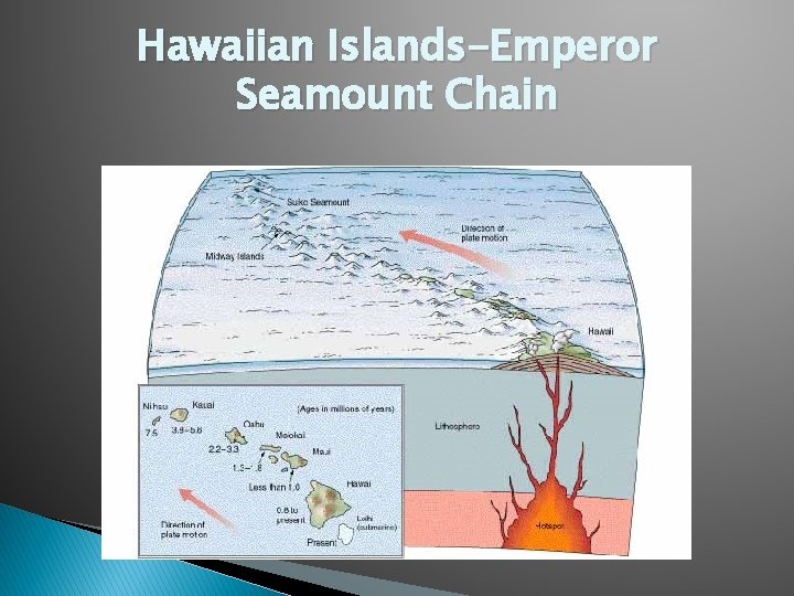 Hawaiian Islands-Emperor Seamount Chain 