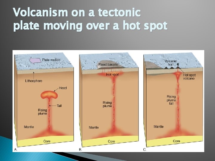 Volcanism on a tectonic plate moving over a hot spot 