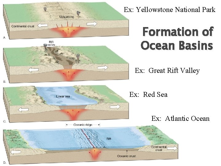 Ex: Yellowstone National Park Formation of Ocean Basins Ex: Great Rift Valley Ex: Red