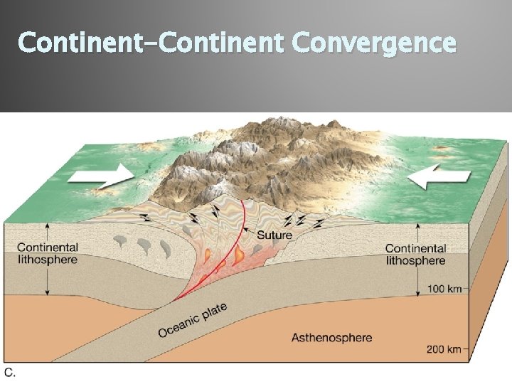 Continent-Continent Convergence 