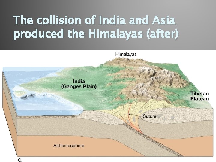 The collision of India and Asia produced the Himalayas (after) 