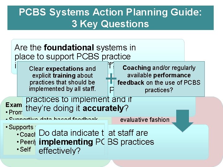 PCBS Systems Action Planning Guide: 3 Key Questions Are the foundational systems in place