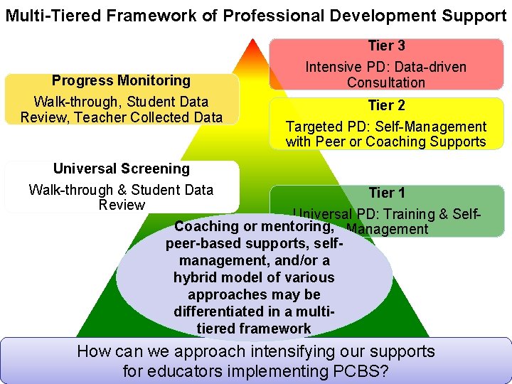 Multi-Tiered Framework of Professional Development Support Progress Monitoring Walk-through, Student Data Review, Teacher Collected