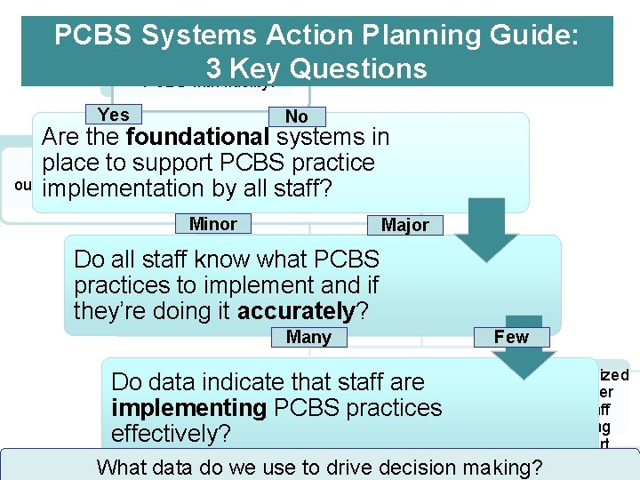 PCBS Systems Action Planning Guide: Are staff implementing 3 Key Questions PCBS with fidelity?
