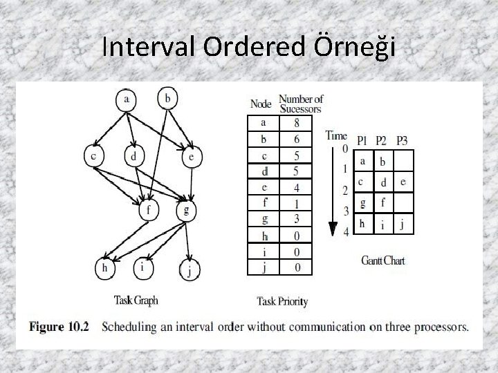 Interval Ordered Örneği 