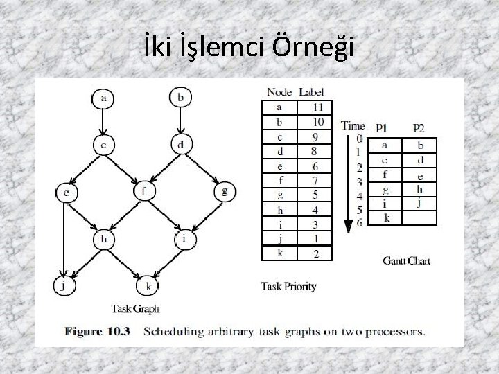 İki İşlemci Örneği 