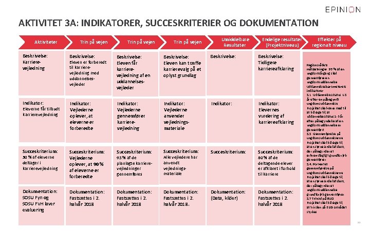 AKTIVITET 3 A: INDIKATORER, SUCCESKRITERIER OG DOKUMENTATION Aktiviteter Trin på vejen Umiddelbare Resultater Endelige