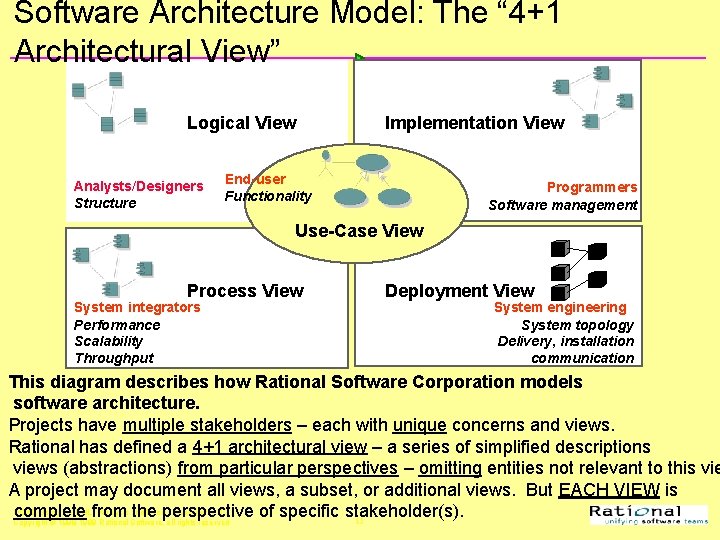 Software Architecture Model: The “ 4+1 Architectural View” Logical View Analysts/Designers Structure Implementation View