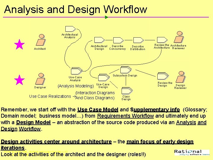 Analysis and Design Workflow Architectural Analysis Describe Architectural Concurrency Design Architect Designer Review the