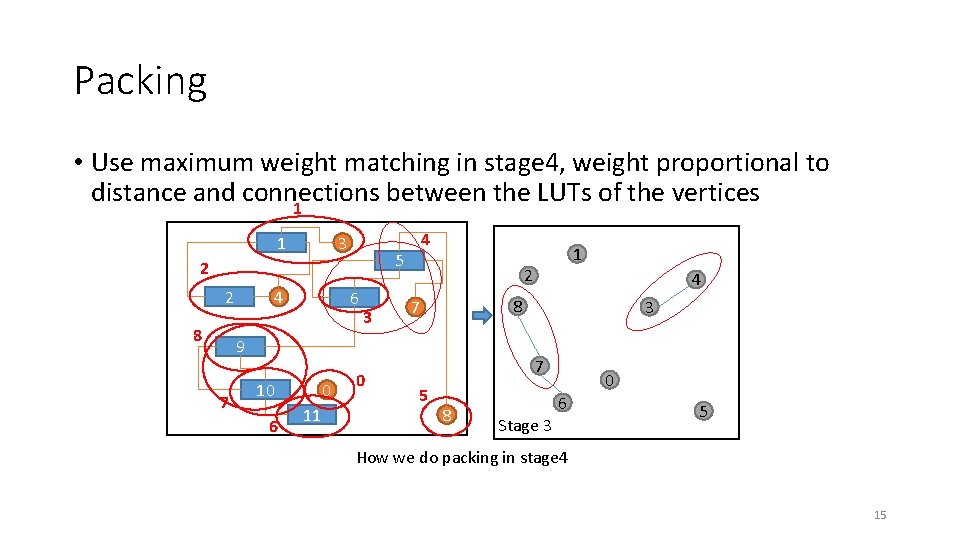 Packing • Use maximum weight matching in stage 4, weight proportional to distance and